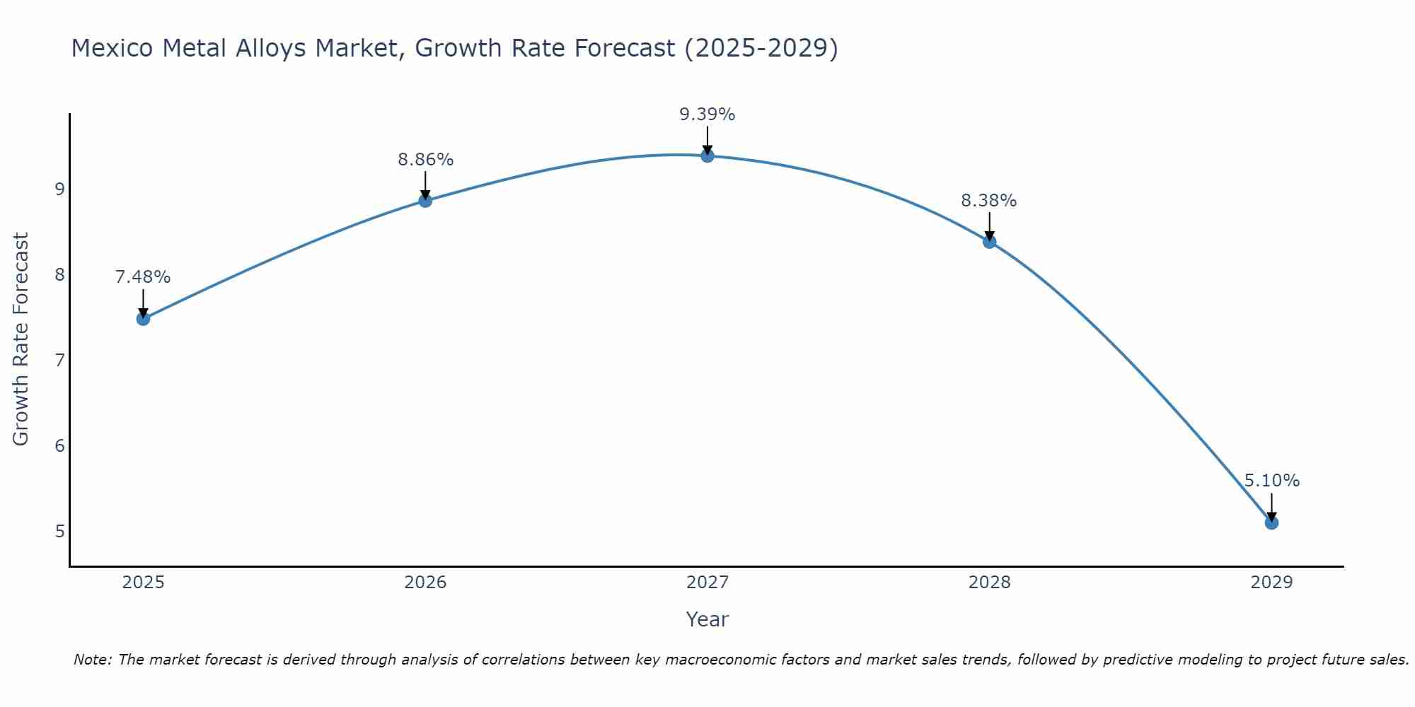 Mexico Metal Alloys Market Growth Rate