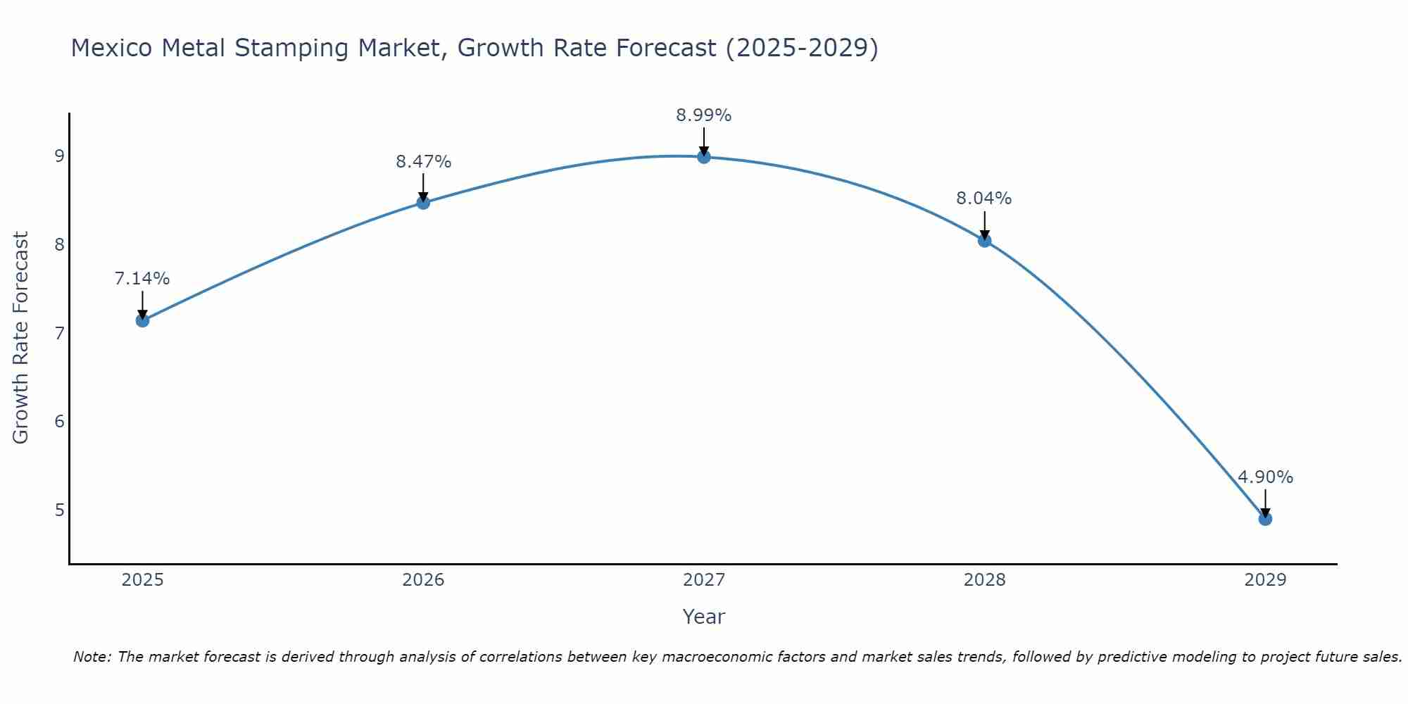 Mexico Metal Stamping Market Growth Rate