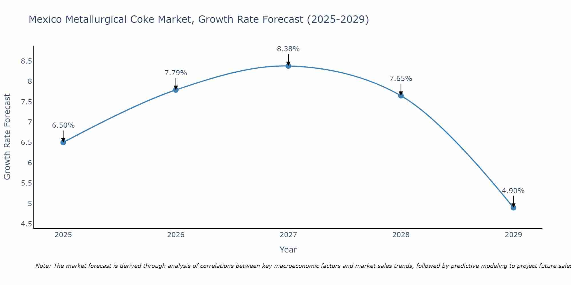 Mexico Metallurgical Coke Market Size Growth Rate