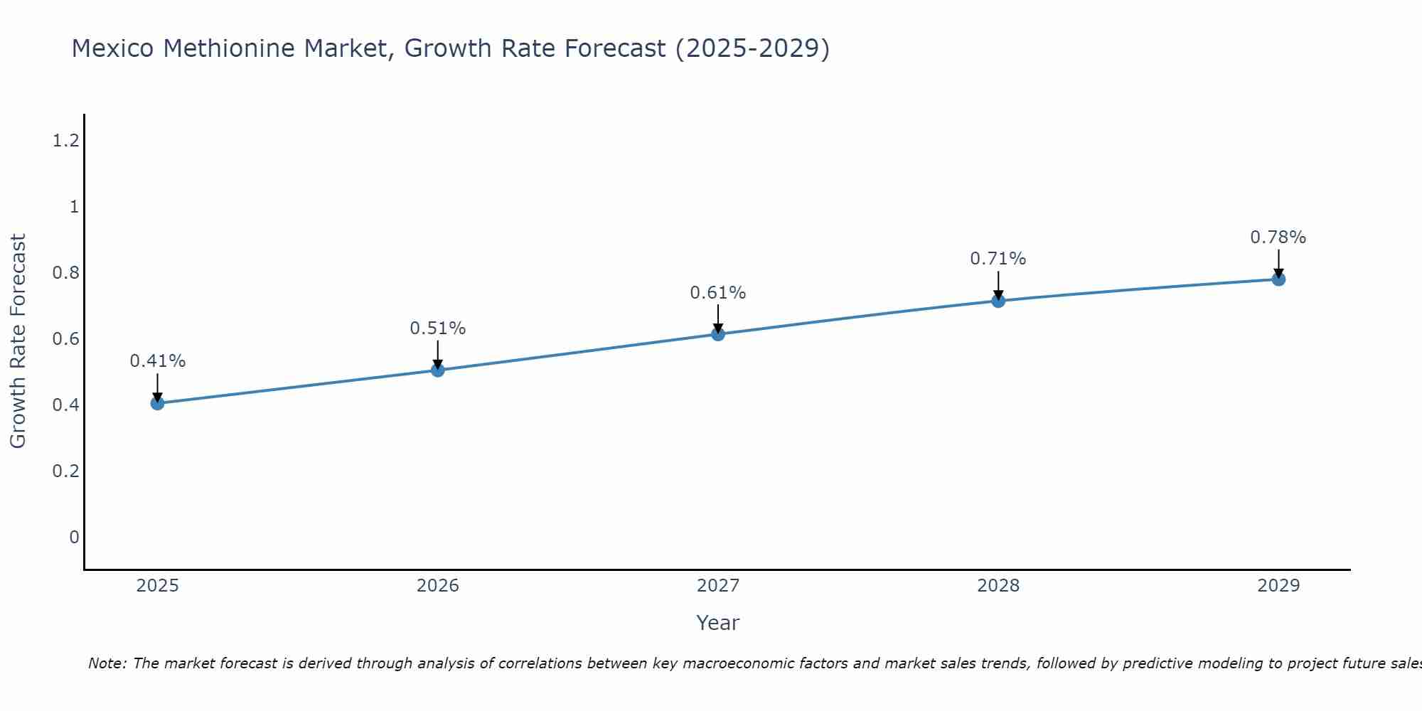 Mexico Methionine Market Size Growth Rate