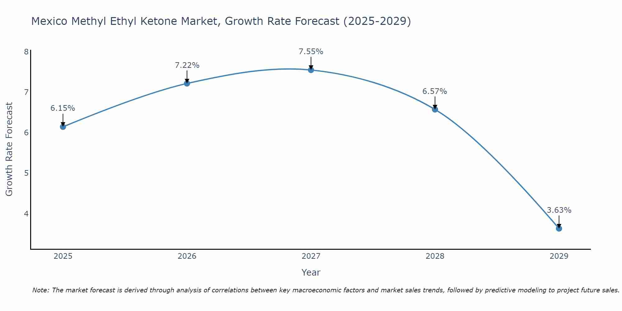 Mexico Methyl Ethyl Ketone Market Size Growth Rate