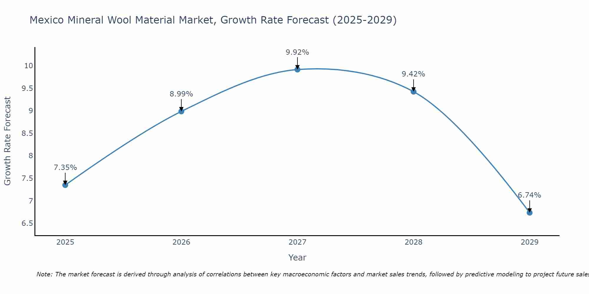 Mexico Mineral Wool Material Market Growth Rate