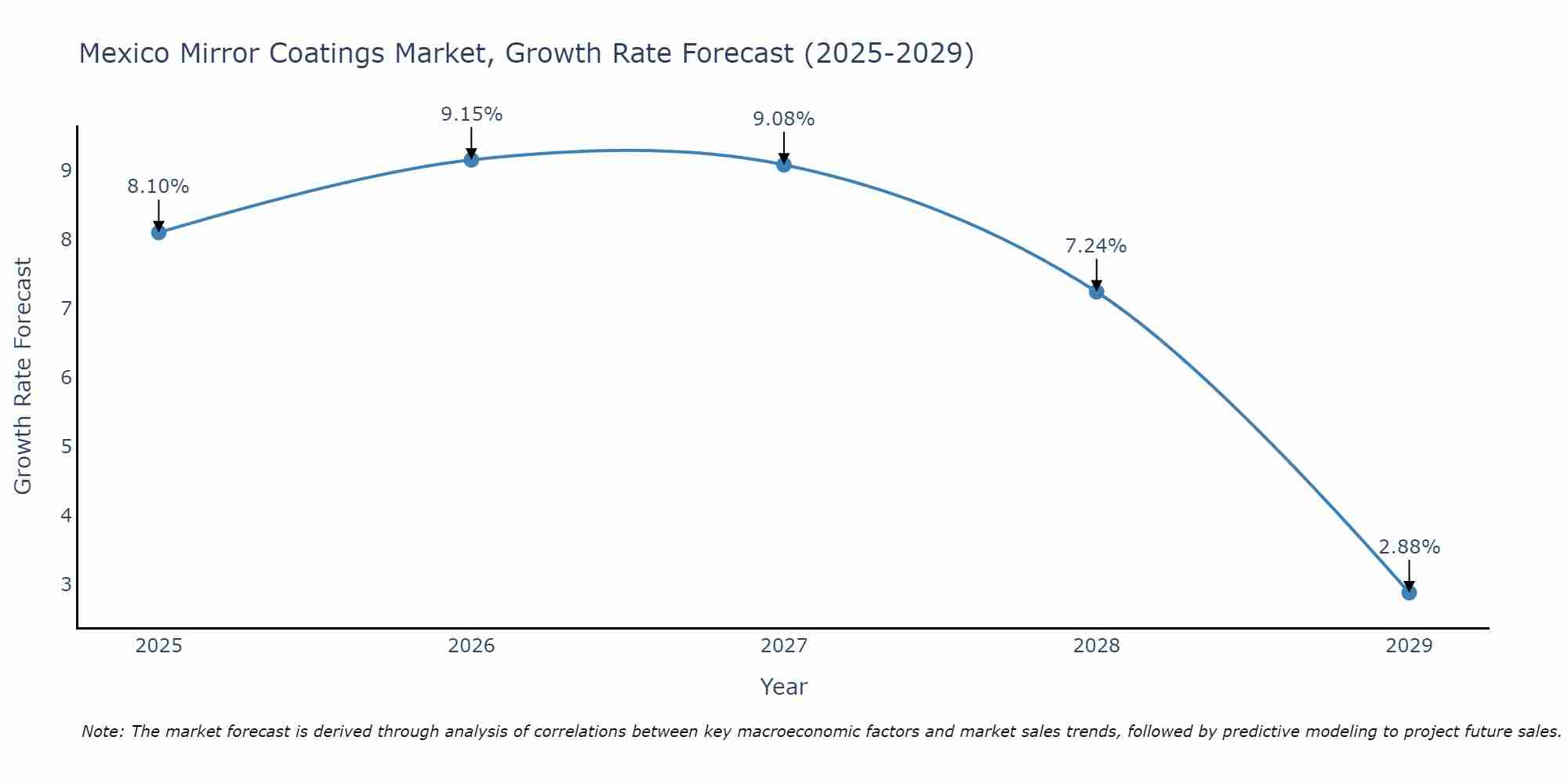 Mexico Mirror Coatings Market Size Growth Rate