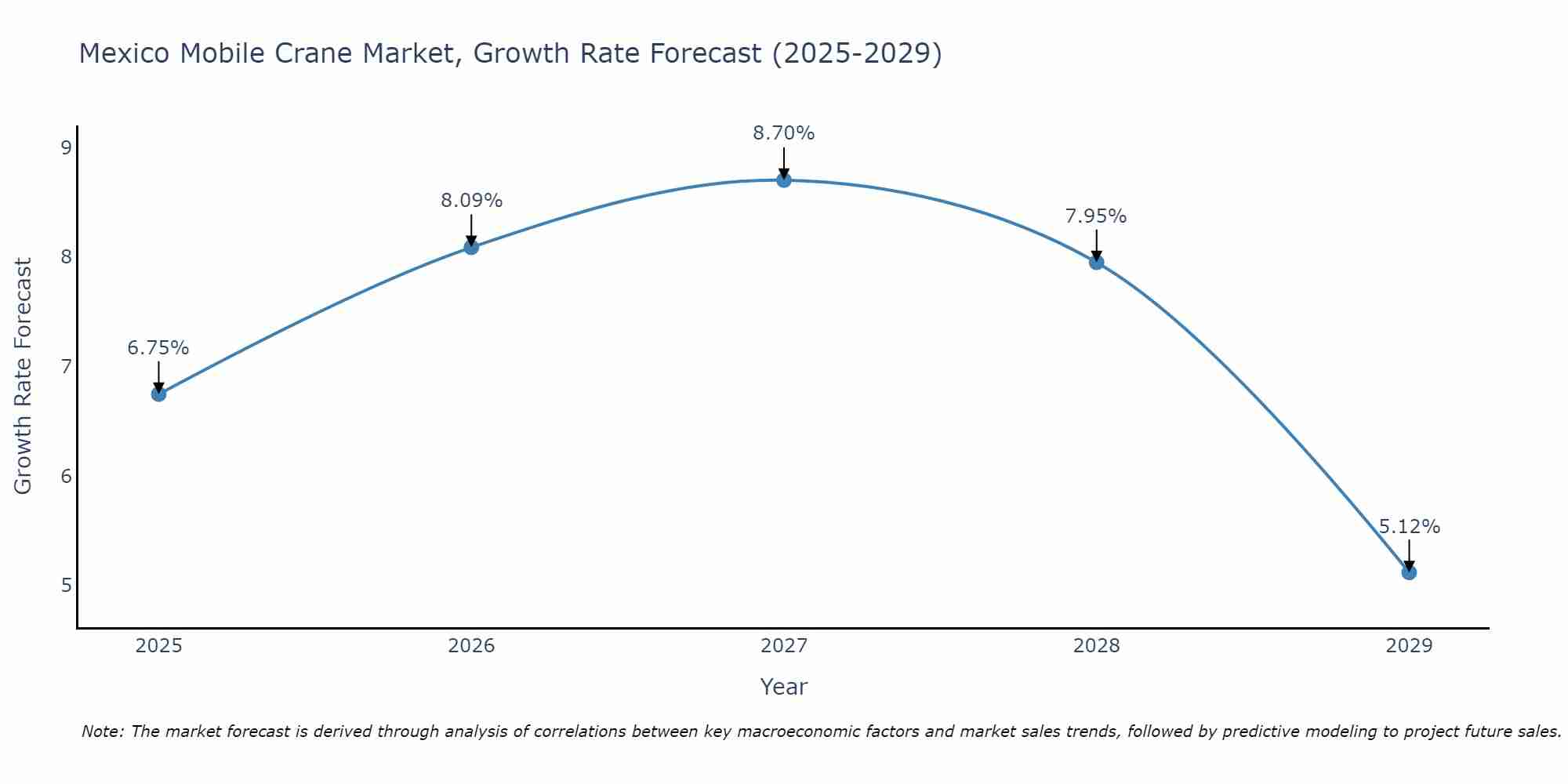 Mexico Mobile Crane Market Size Growth Rate