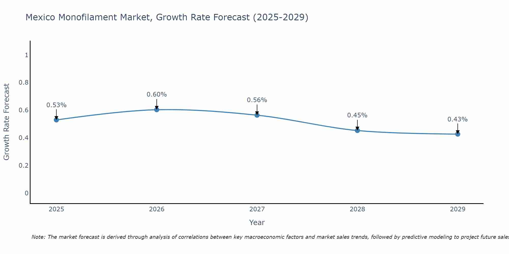 Mexico Monofilament Market Growth Rate