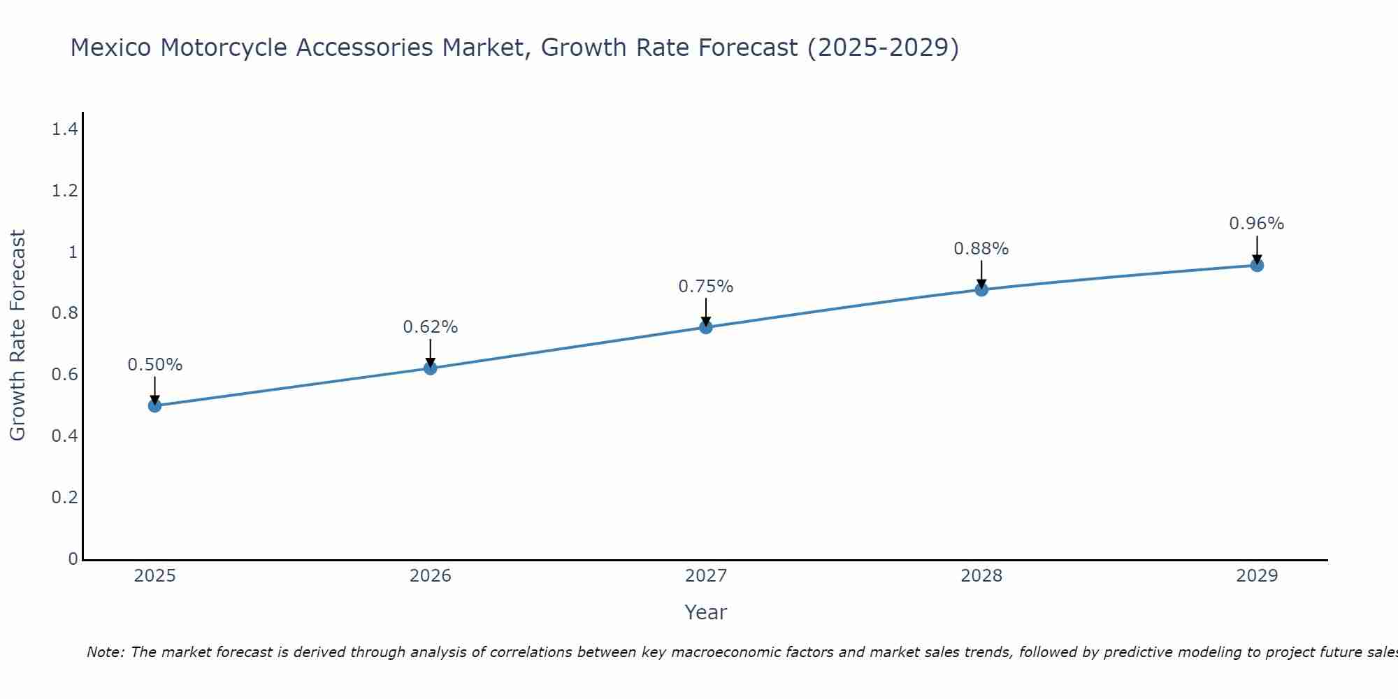 Mexico Motorcycle Accessories Market Growth Rate
