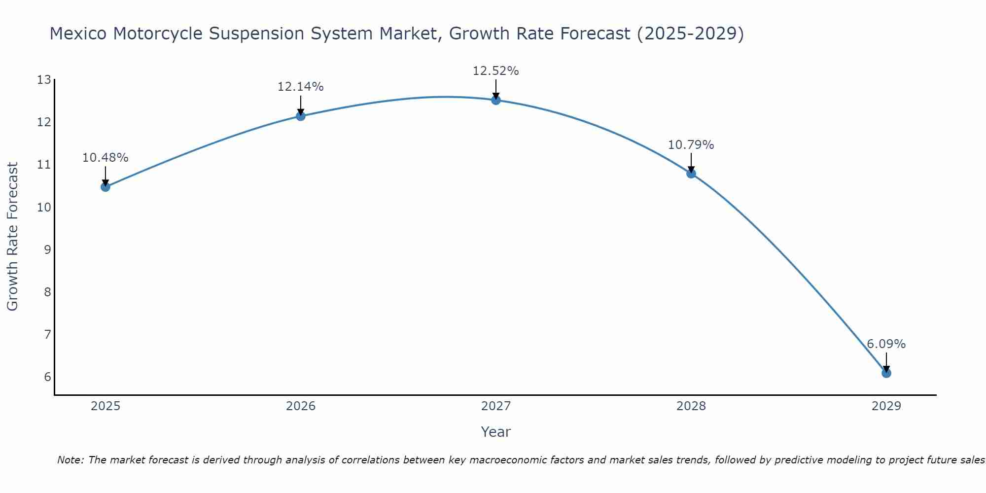 Mexico Motorcycle Suspension System Market Size Growth Rate