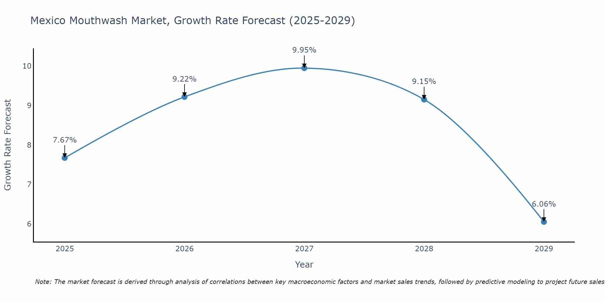 Mexico Mouthwash Market Growth Rate