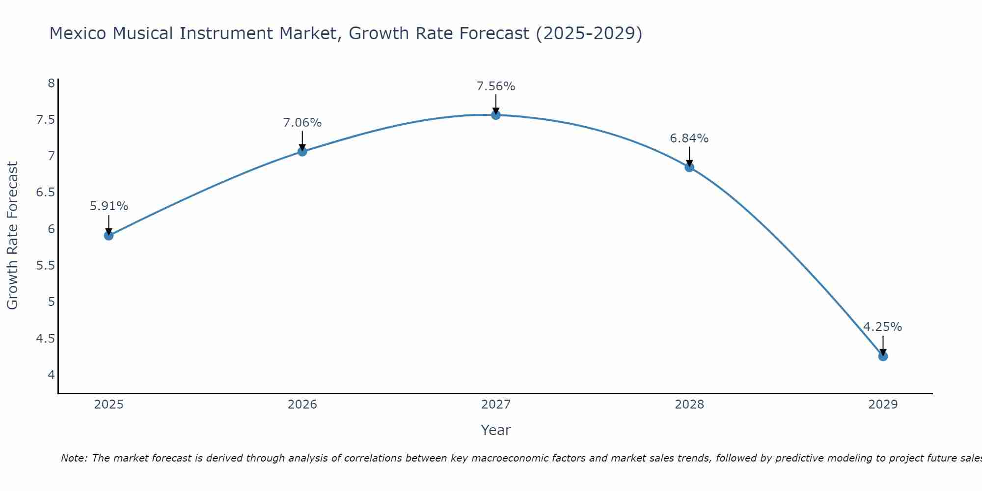 Mexico Musical Instrument Market Growth Rate