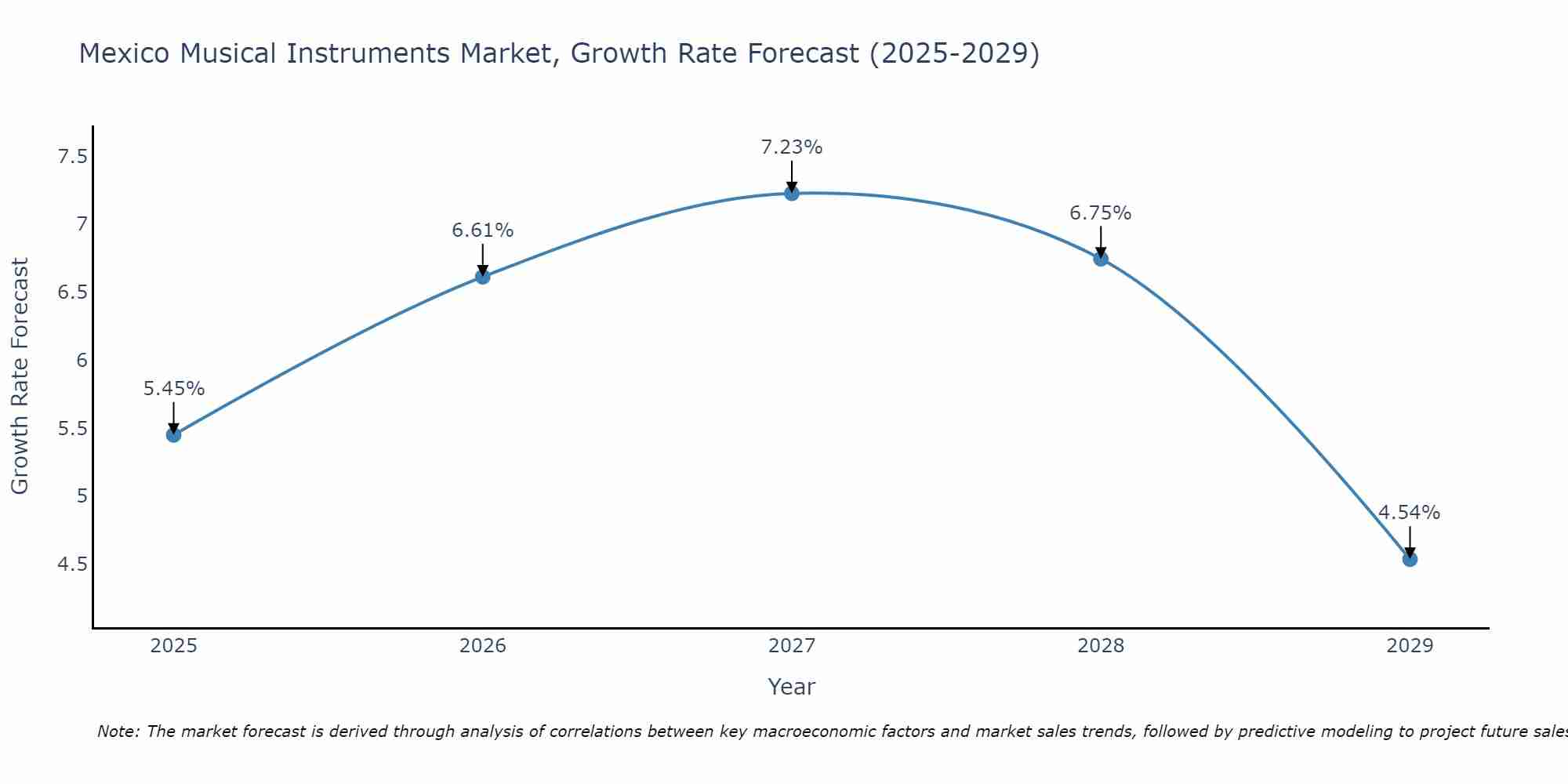 Mexico Musical Instruments Market Growth Rate
