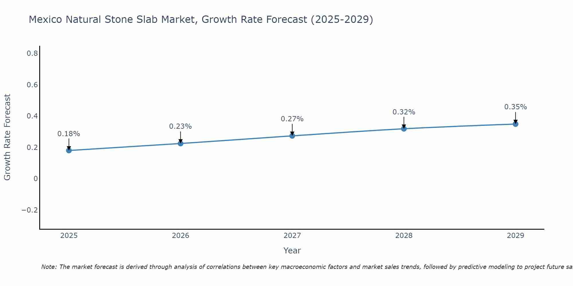 Mexico Natural Stone Slab Market Growth Rate