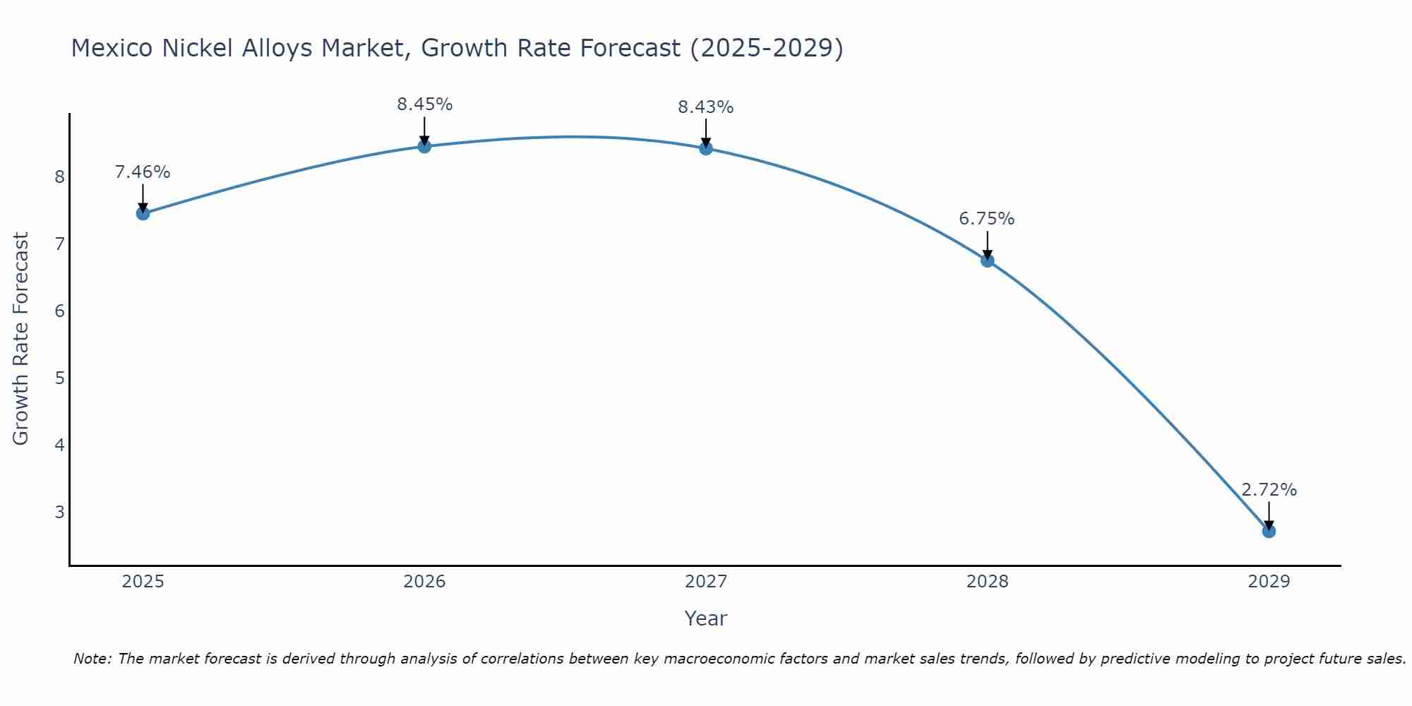Mexico Nickel Alloys Market Growth Rate