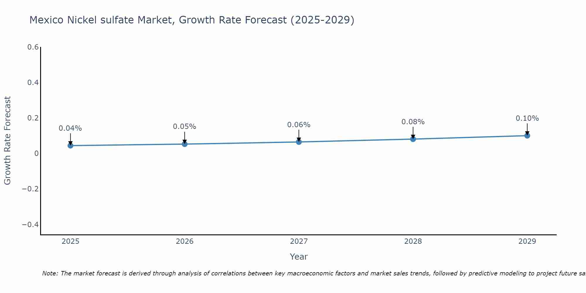 Mexico Nickel sulfate Market Growth Rate