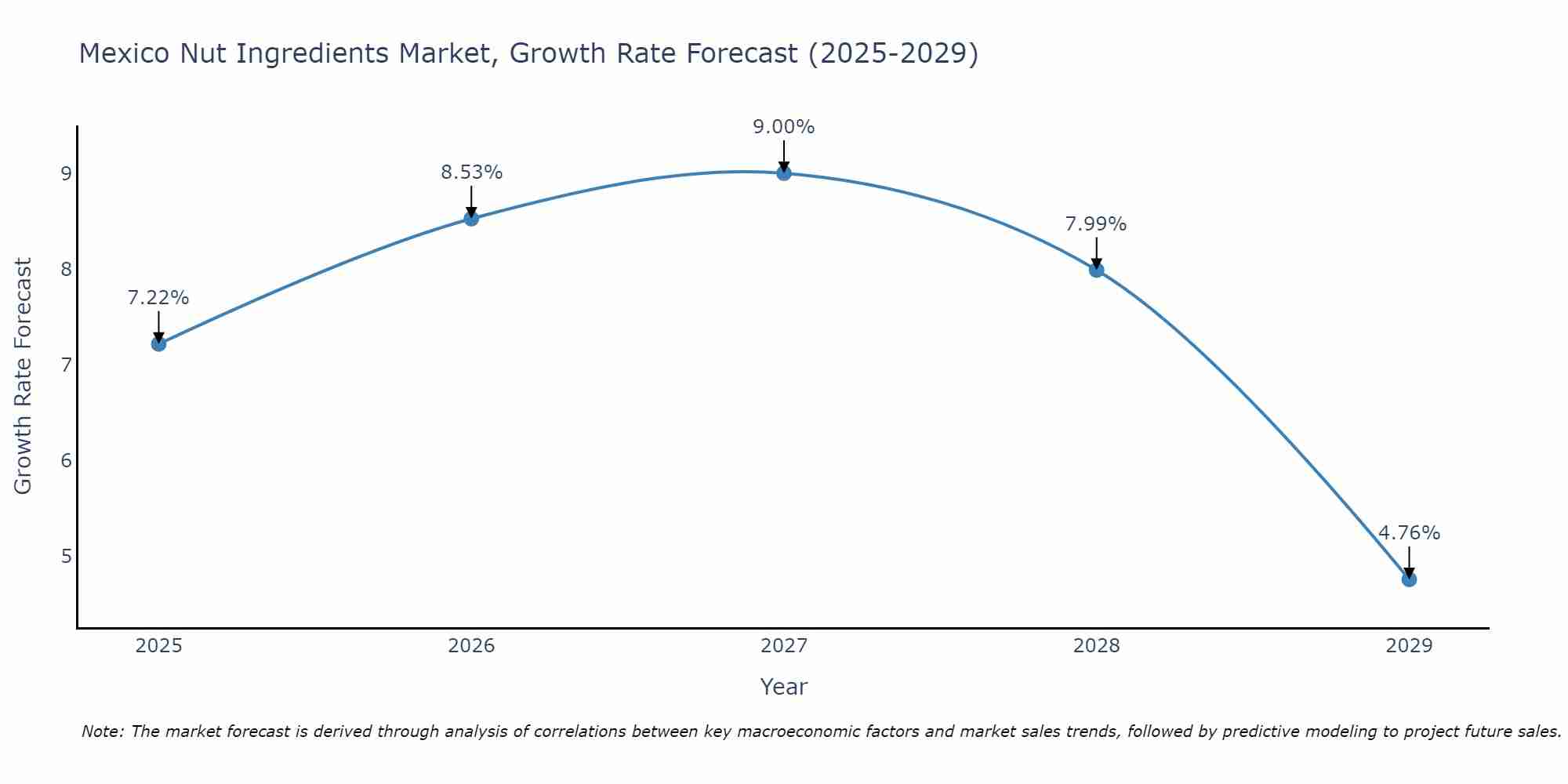 Mexico Nut Ingredients Market Growth Rate