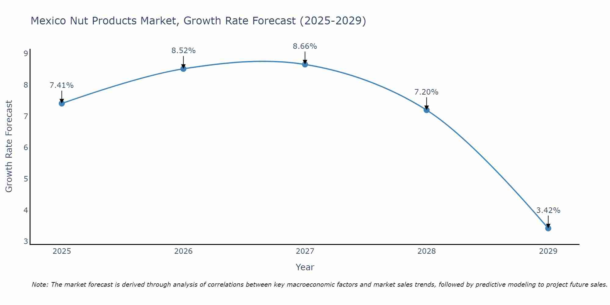 Mexico Nut Products Market Size Growth Rate