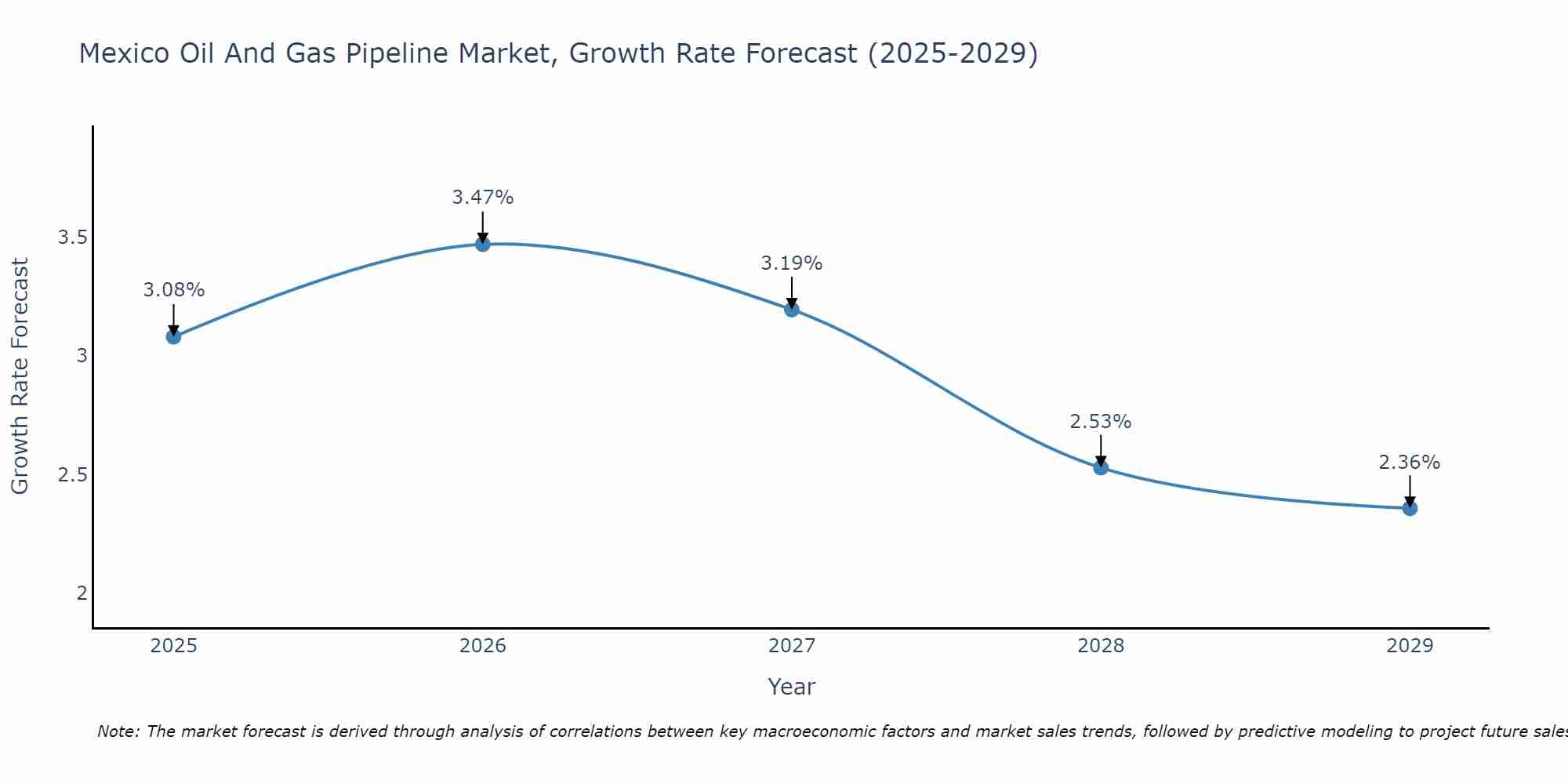 Mexico Oil And Gas Pipeline Market Growth Rate