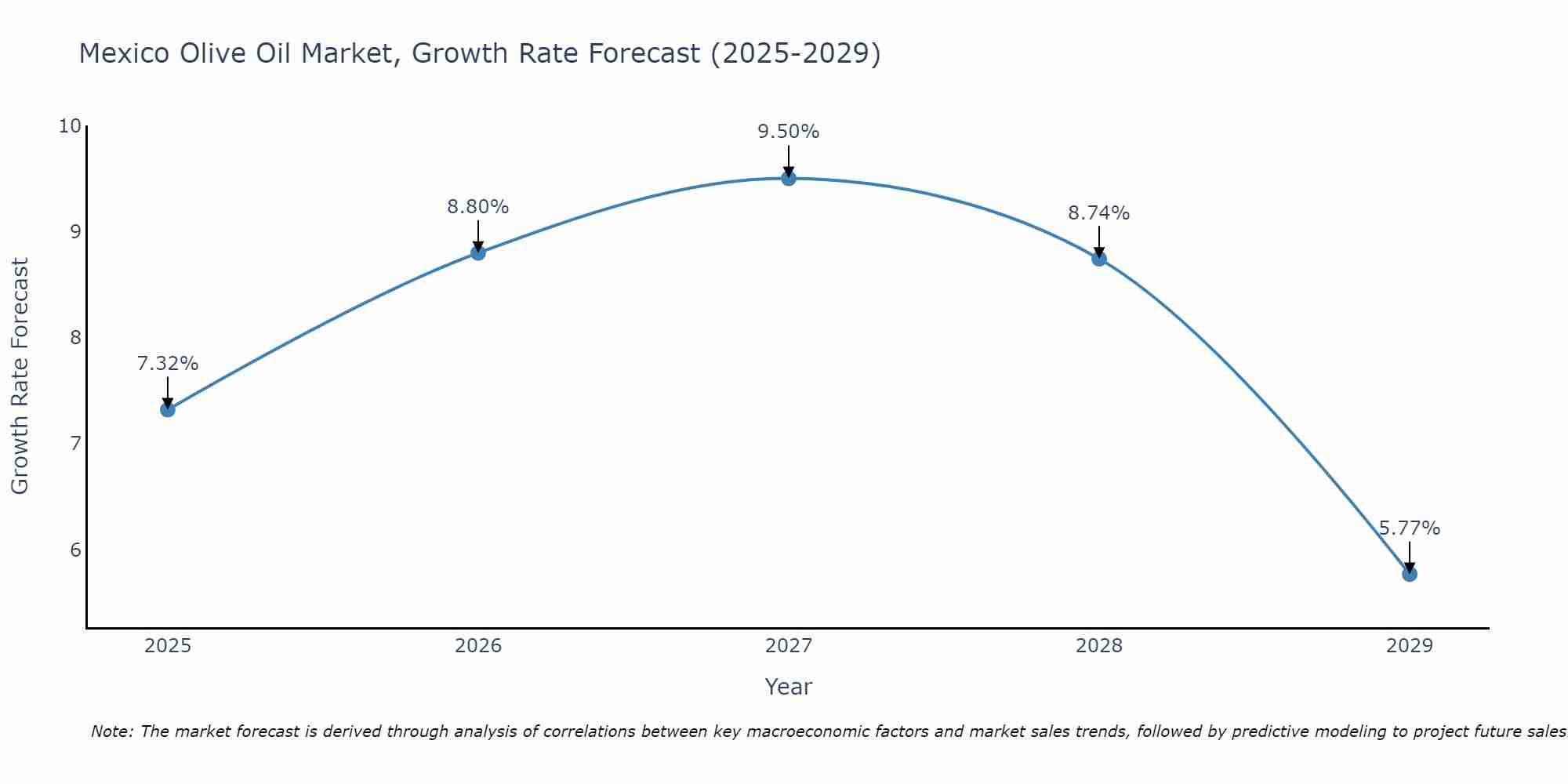 Mexico Olive Oil Market Growth Rate