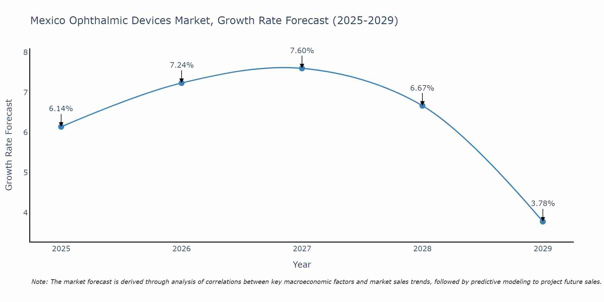Mexico Ophthalmic Devices Market Growth Rate