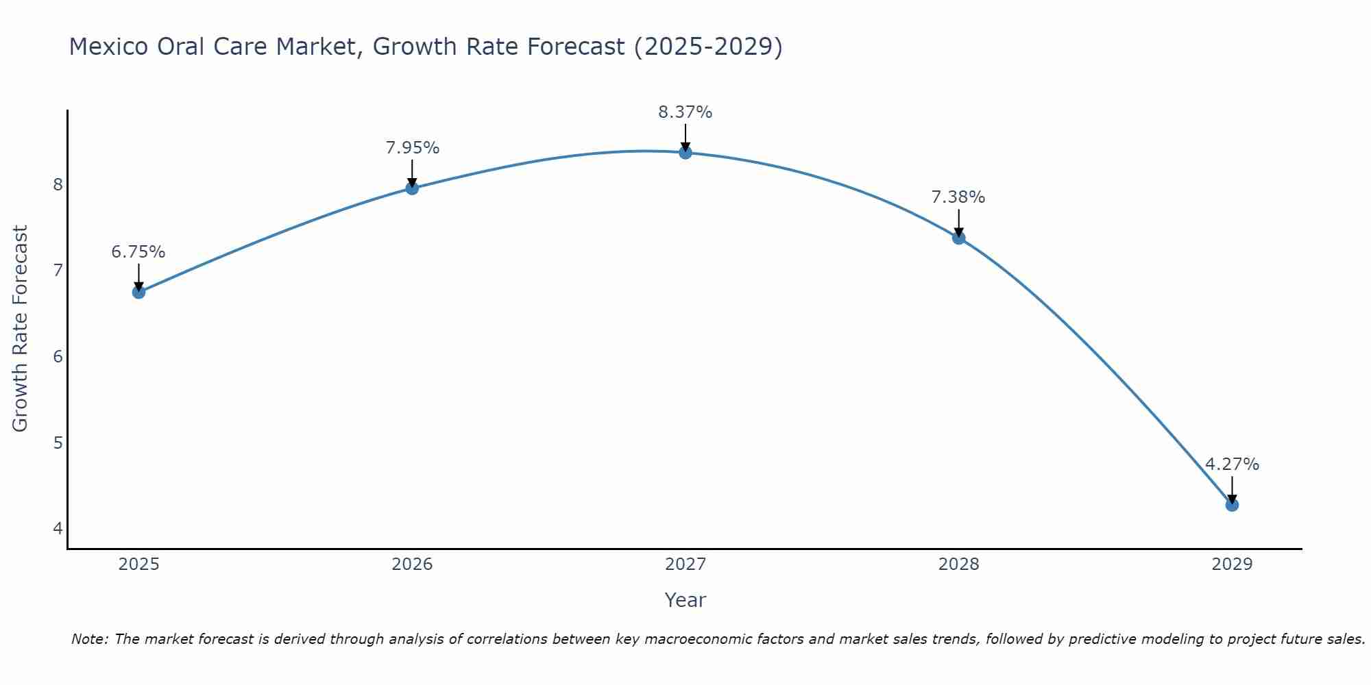 Mexico Oral Care Market Size Growth Rate