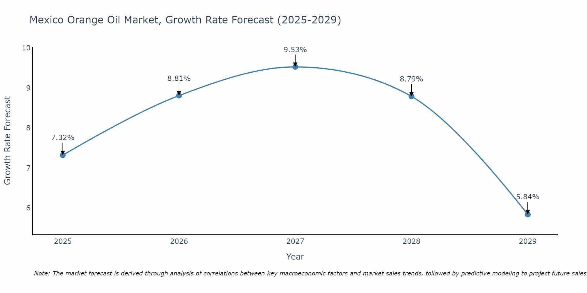 Mexico Orange Oil Market Growth Rate