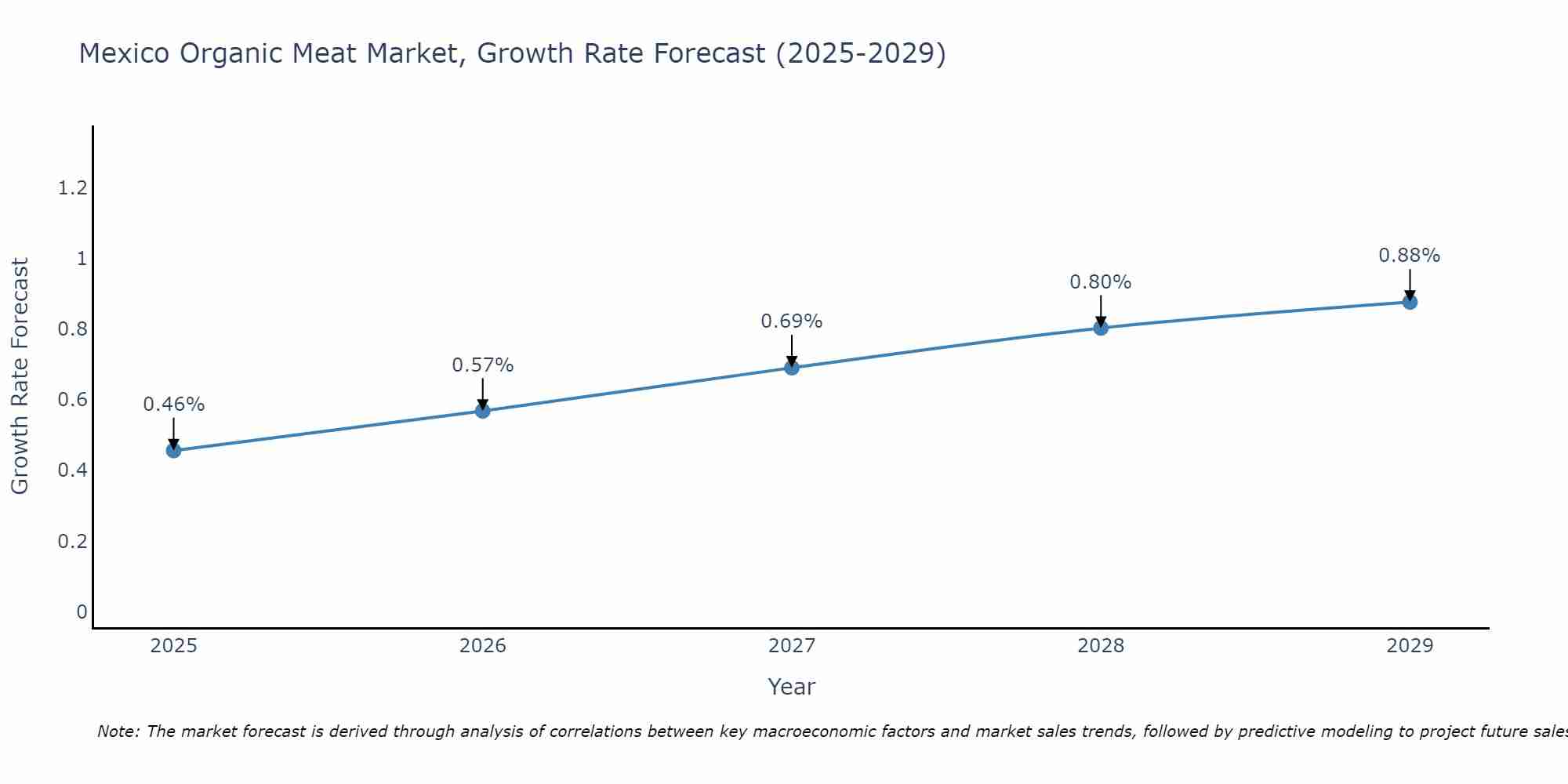 Mexico Organic Meat Market Growth Rate
