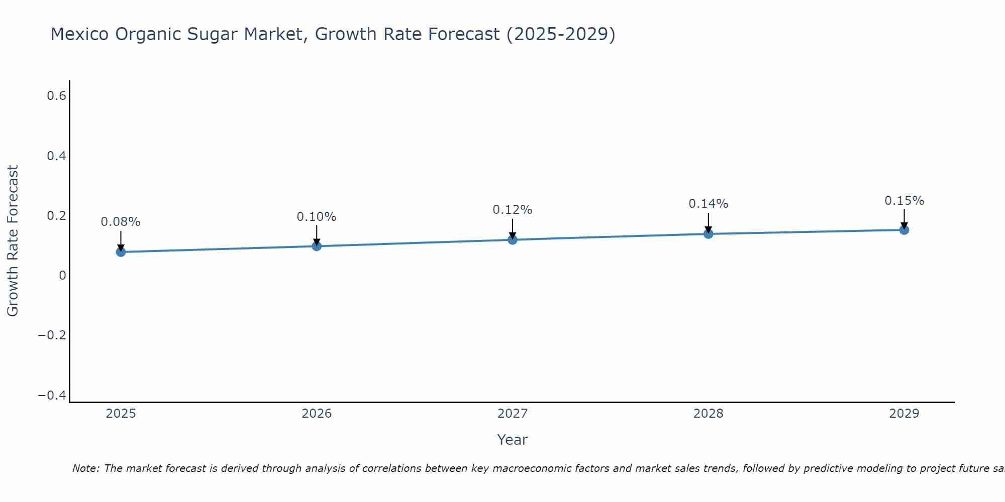 Mexico Organic Sugar Market Growth Rate