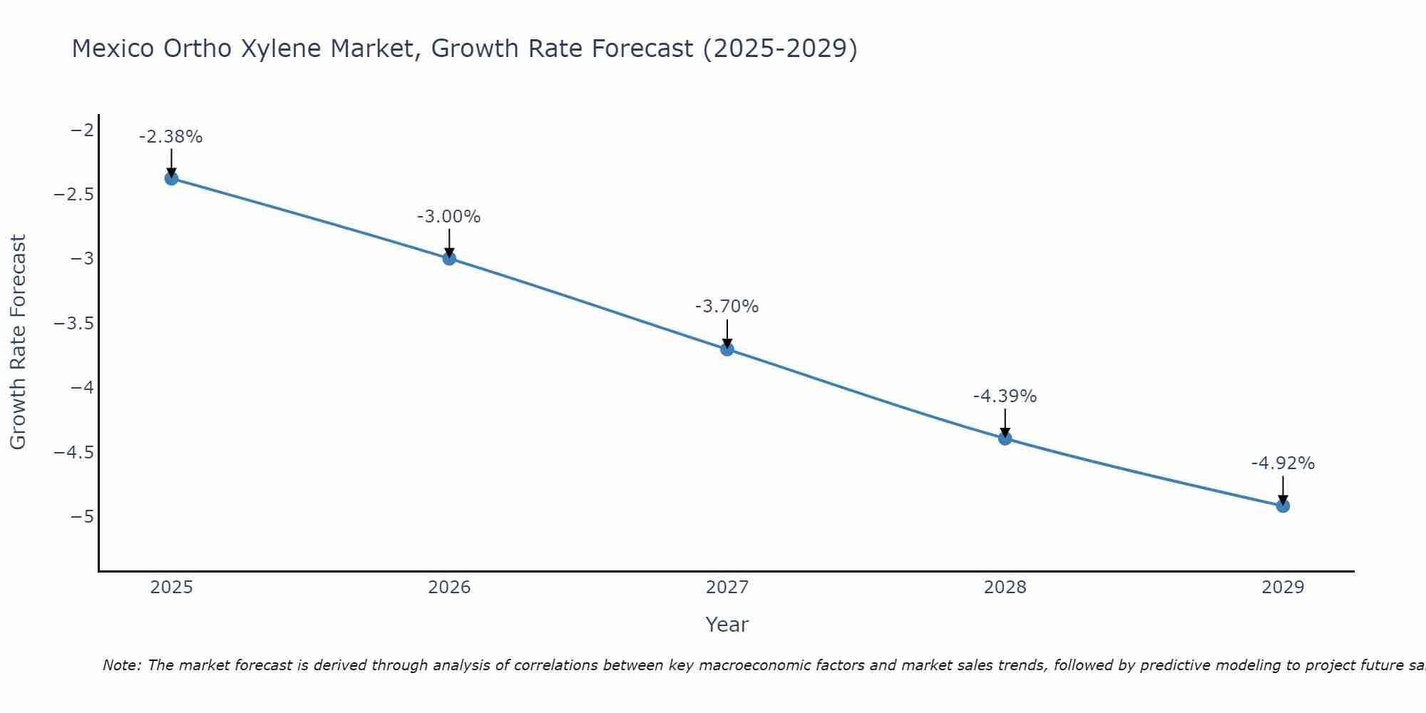 Mexico Ortho Xylene Market Growth Rate