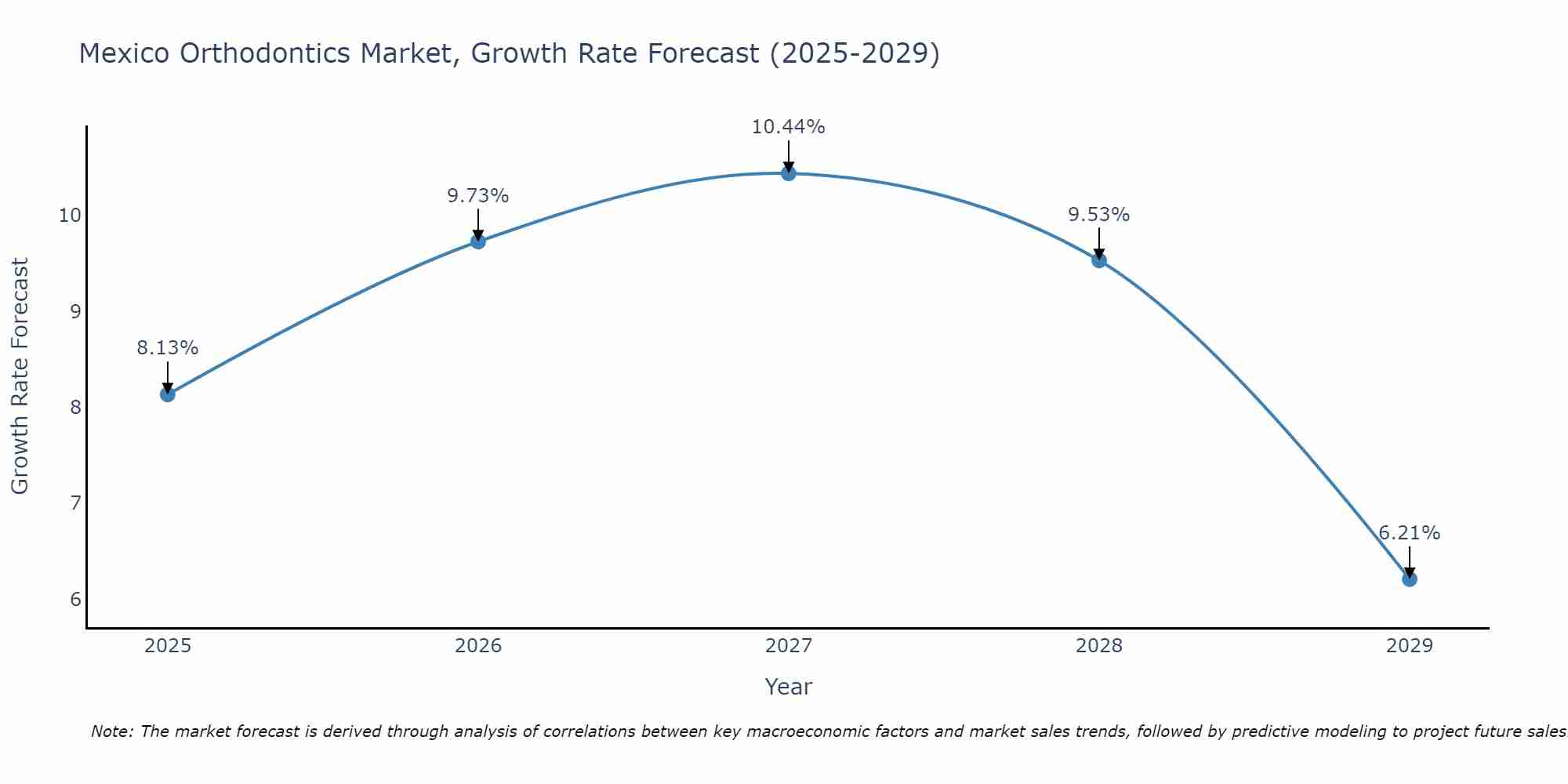 Mexico Orthodontics Market Growth Rate