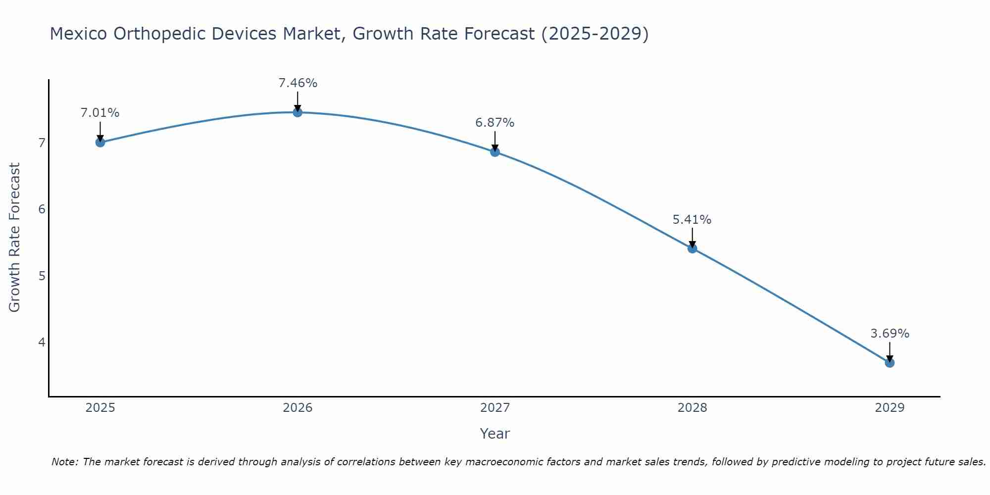 Mexico Orthopedic Devices Market Growth Rate