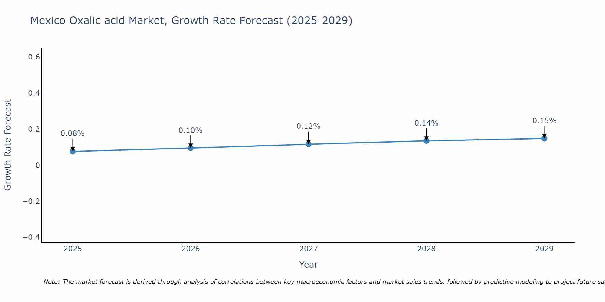 Mexico Oxalic acid Market Growth Rate
