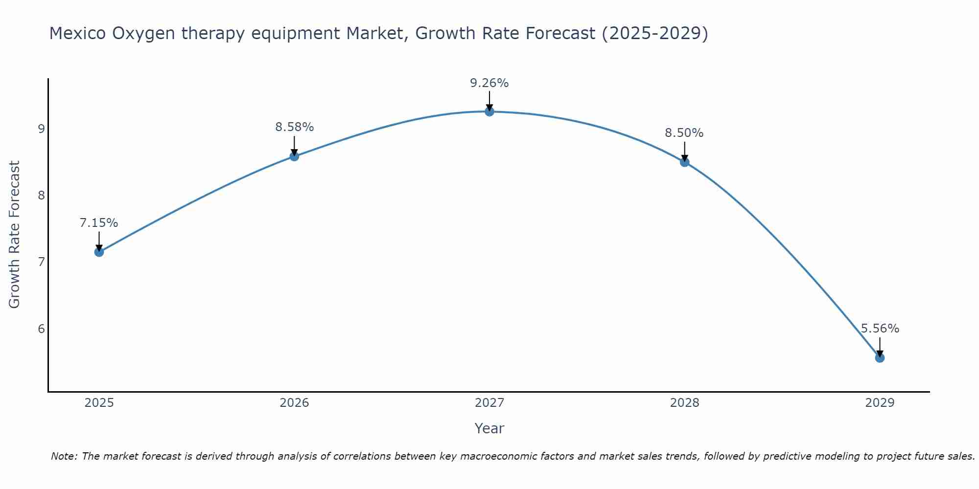 Mexico Oxygen therapy equipment Market Growth Rate