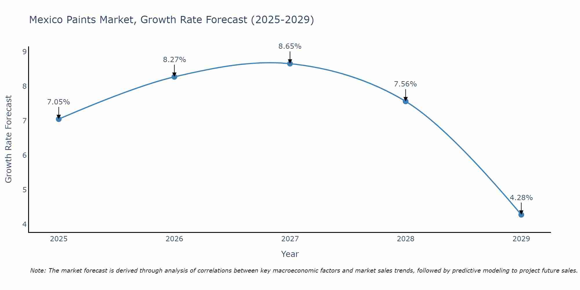 Mexico Paints Market Size Growth Rate