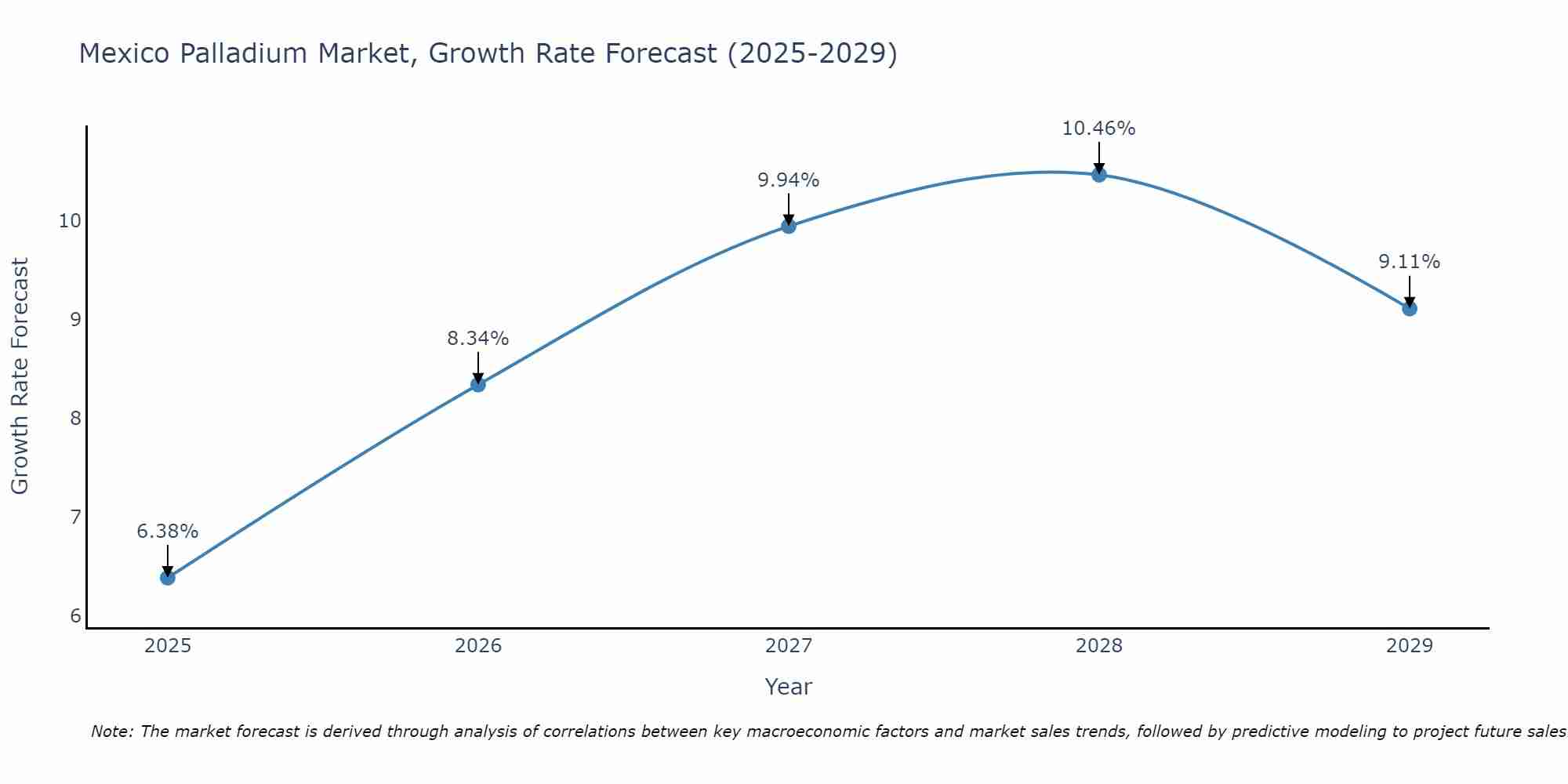 Mexico Palladium Market Growth Rate