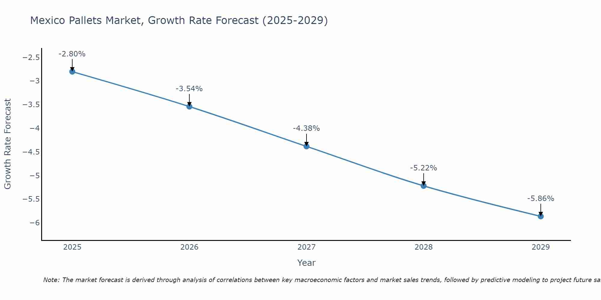 Mexico Pallets Market Growth Rate