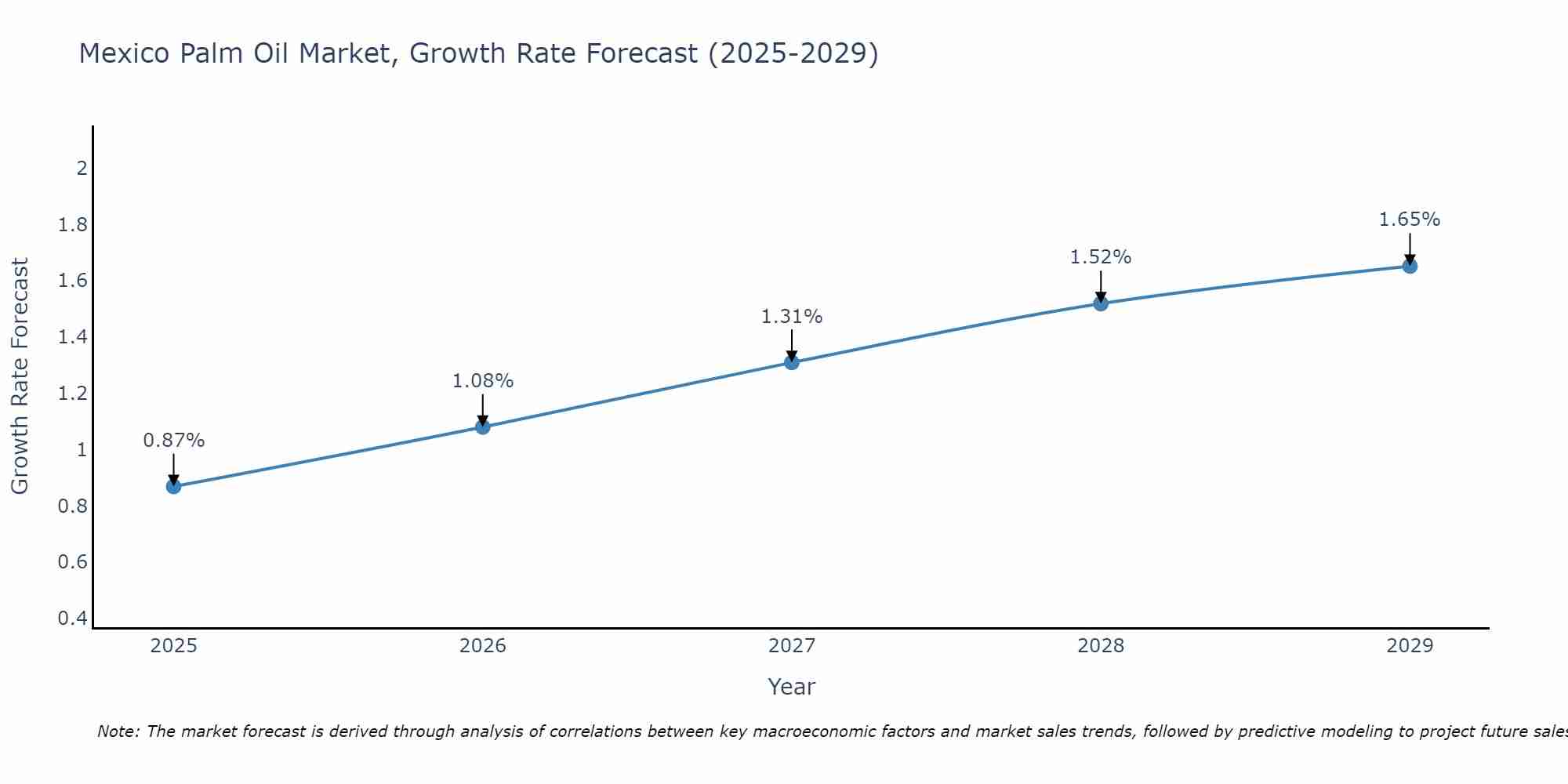Mexico Palm Oil Market Growth Rate