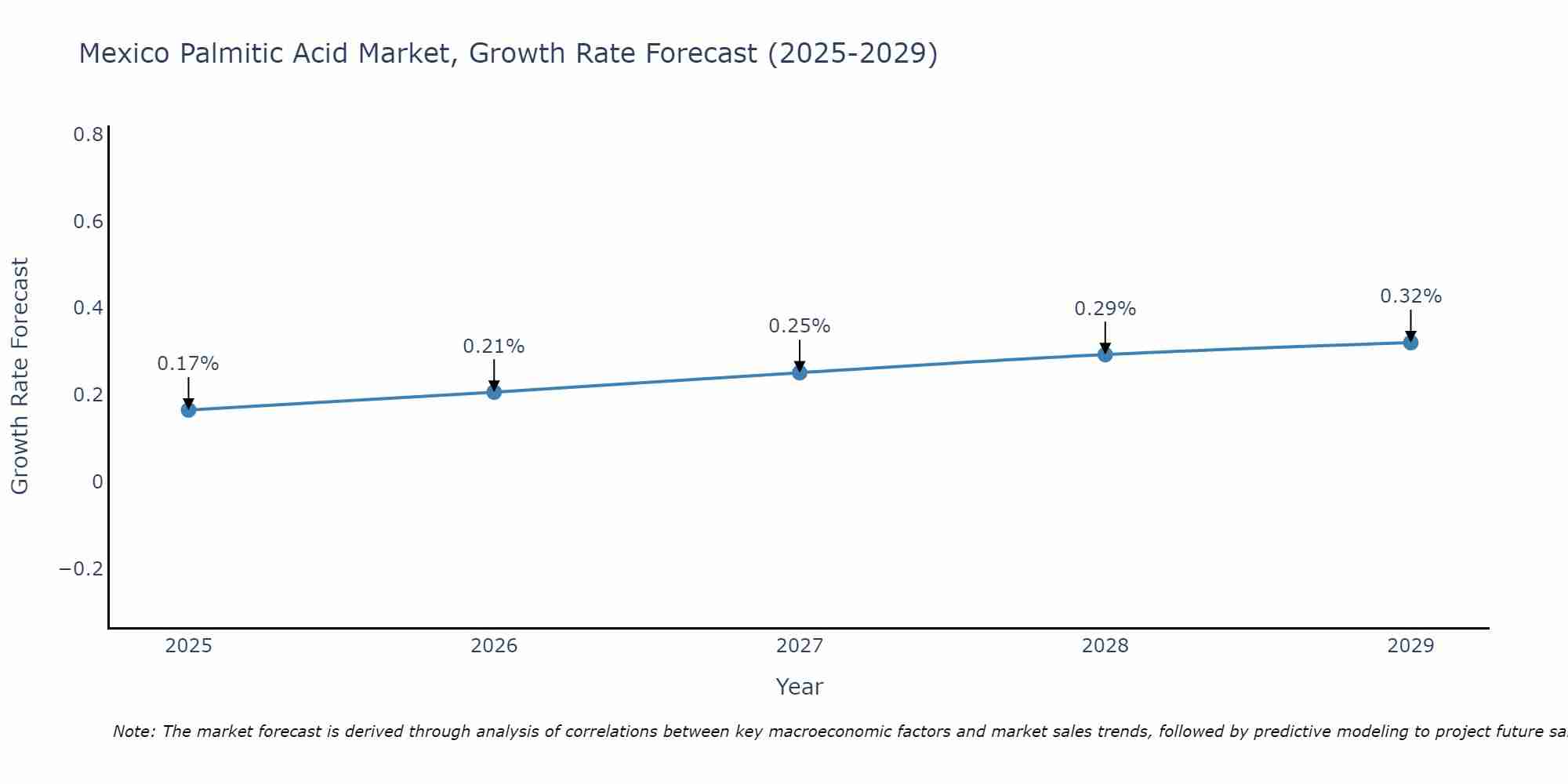 Mexico Palmitic Acid Market Growth Rate