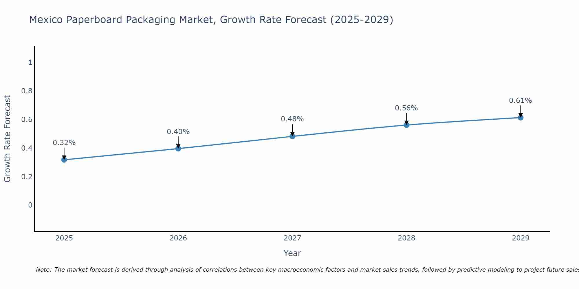 Mexico Paperboard Packaging Market Growth Rate