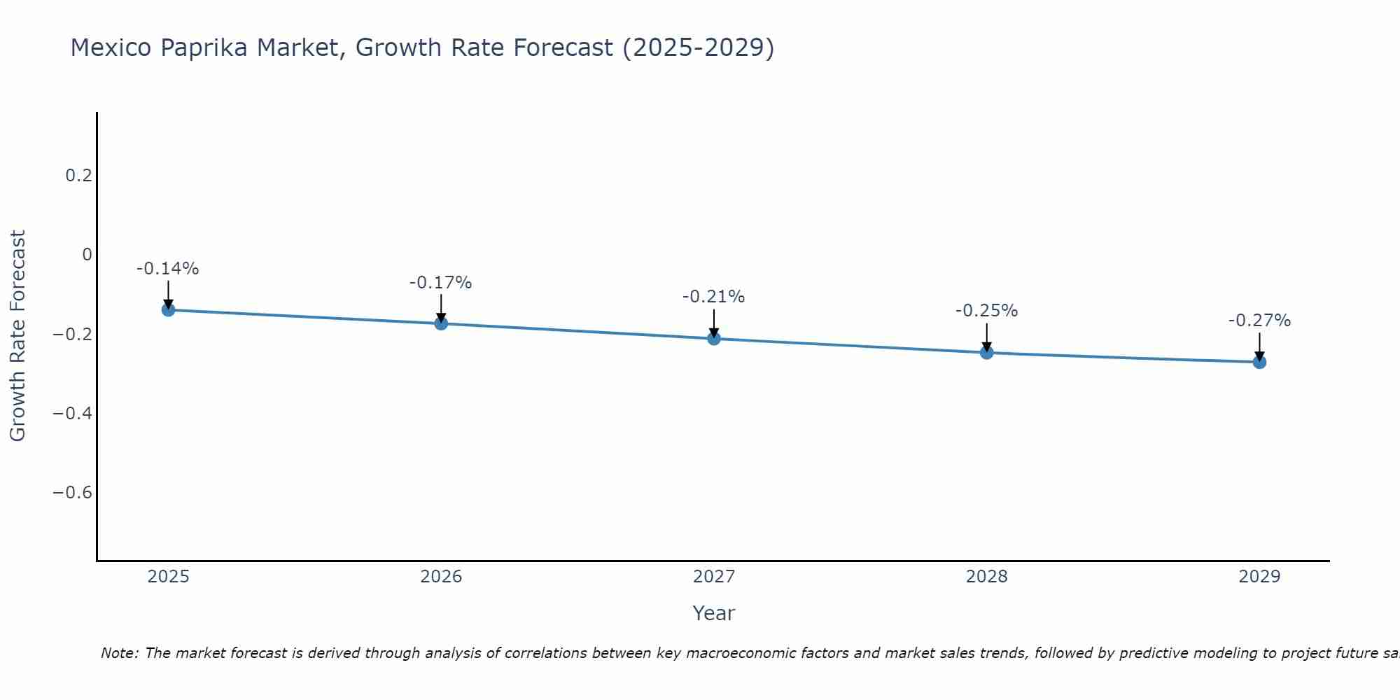 Mexico Paprika Market Size Growth Rate