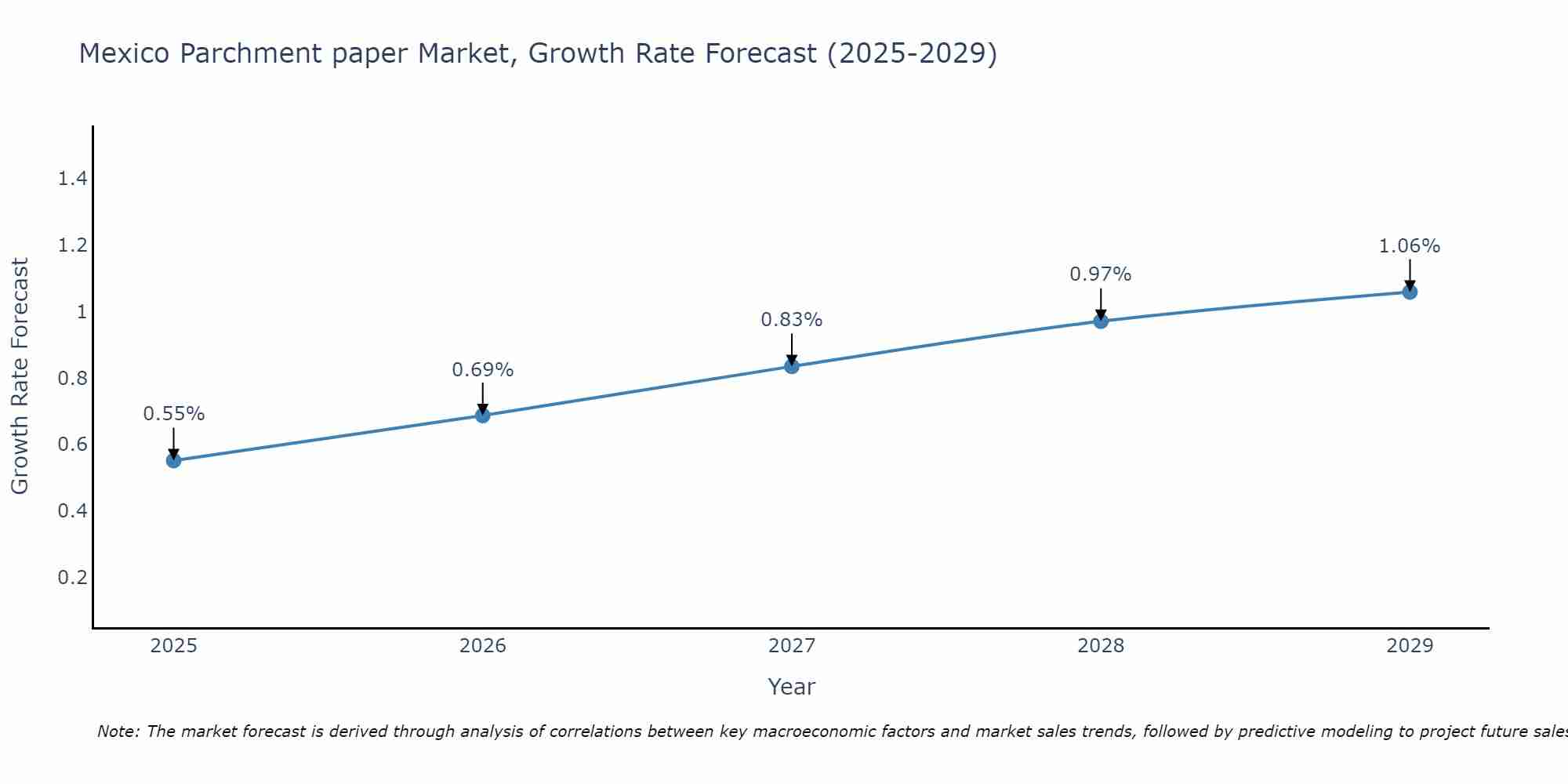 Mexico Parchment paper Market Growth Rate