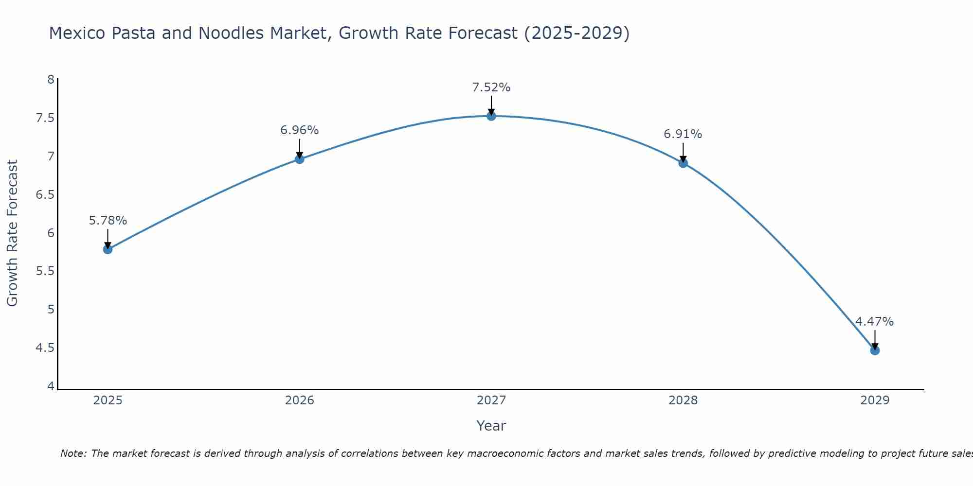Mexico Pasta and Noodles Market Growth Rate