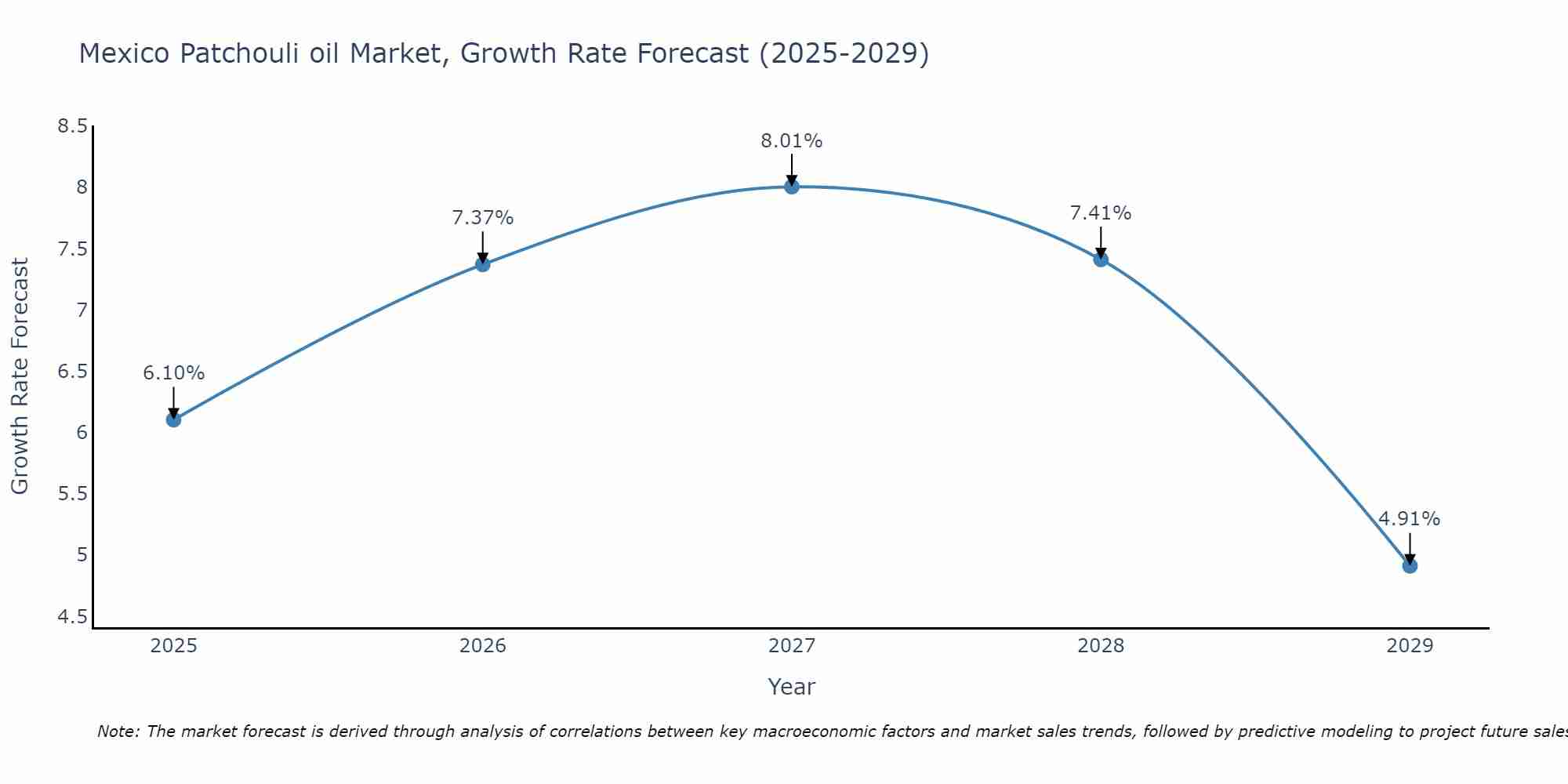 Mexico Patchouli oil Market Size Growth Rate