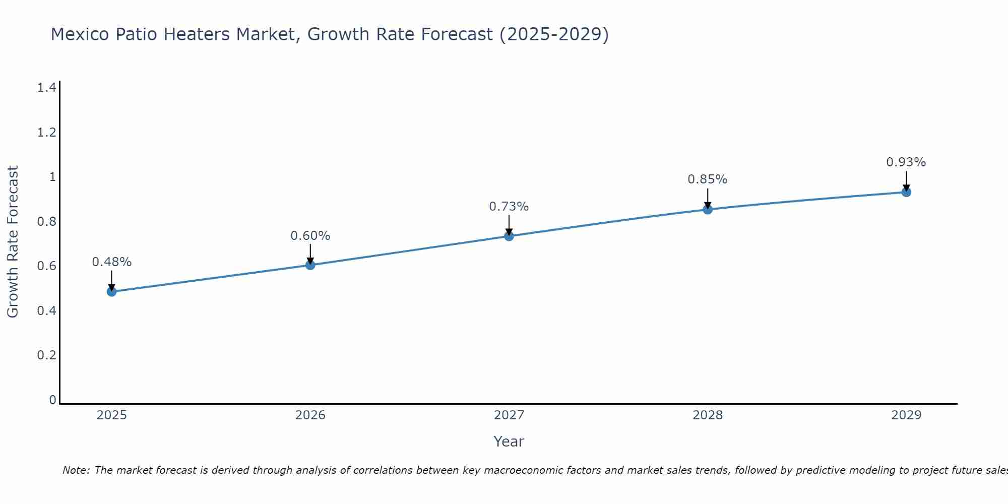 Mexico Patio Heaters Market Growth Rate
