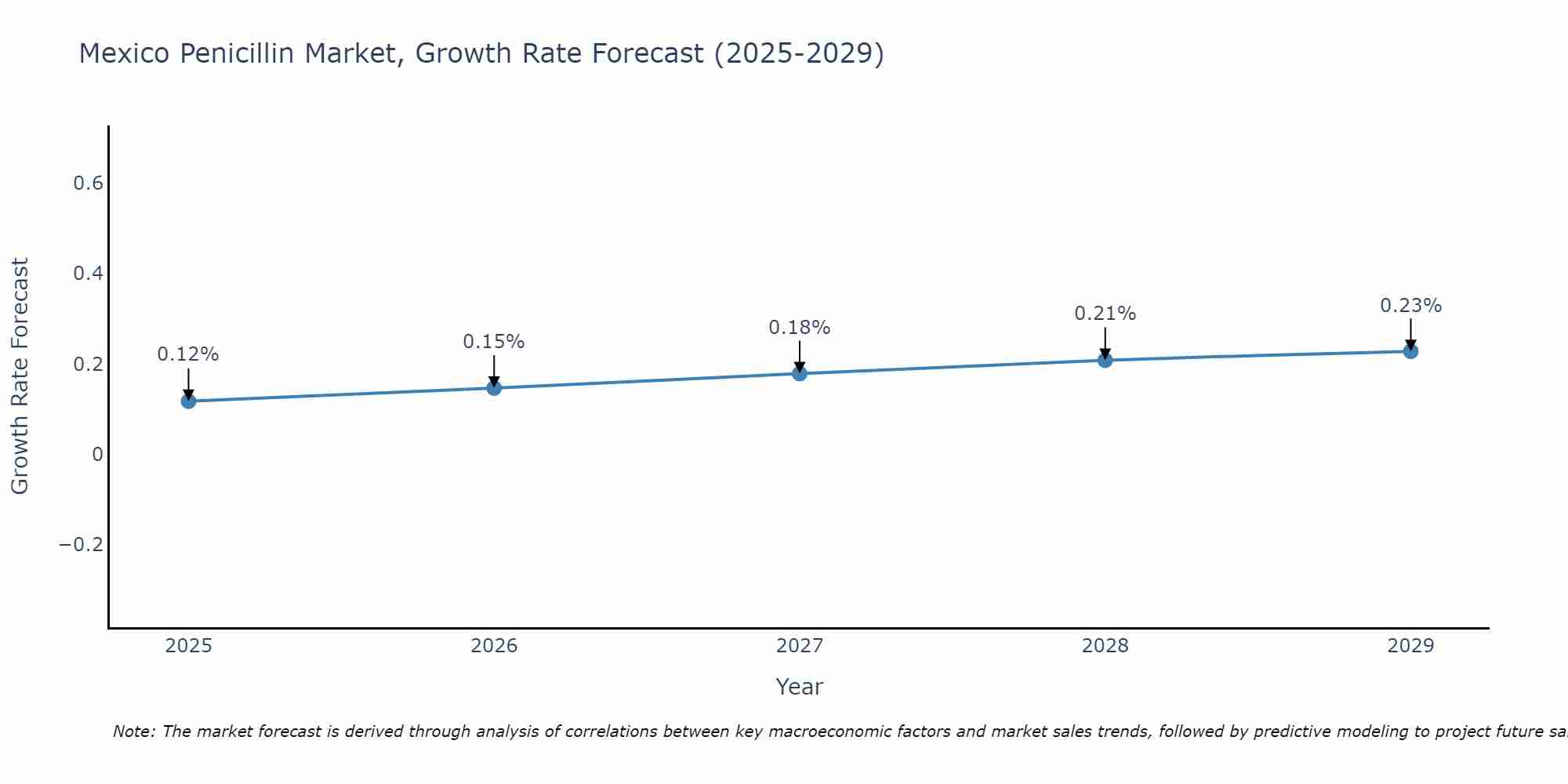 Mexico Penicillin Market Size Growth Rate