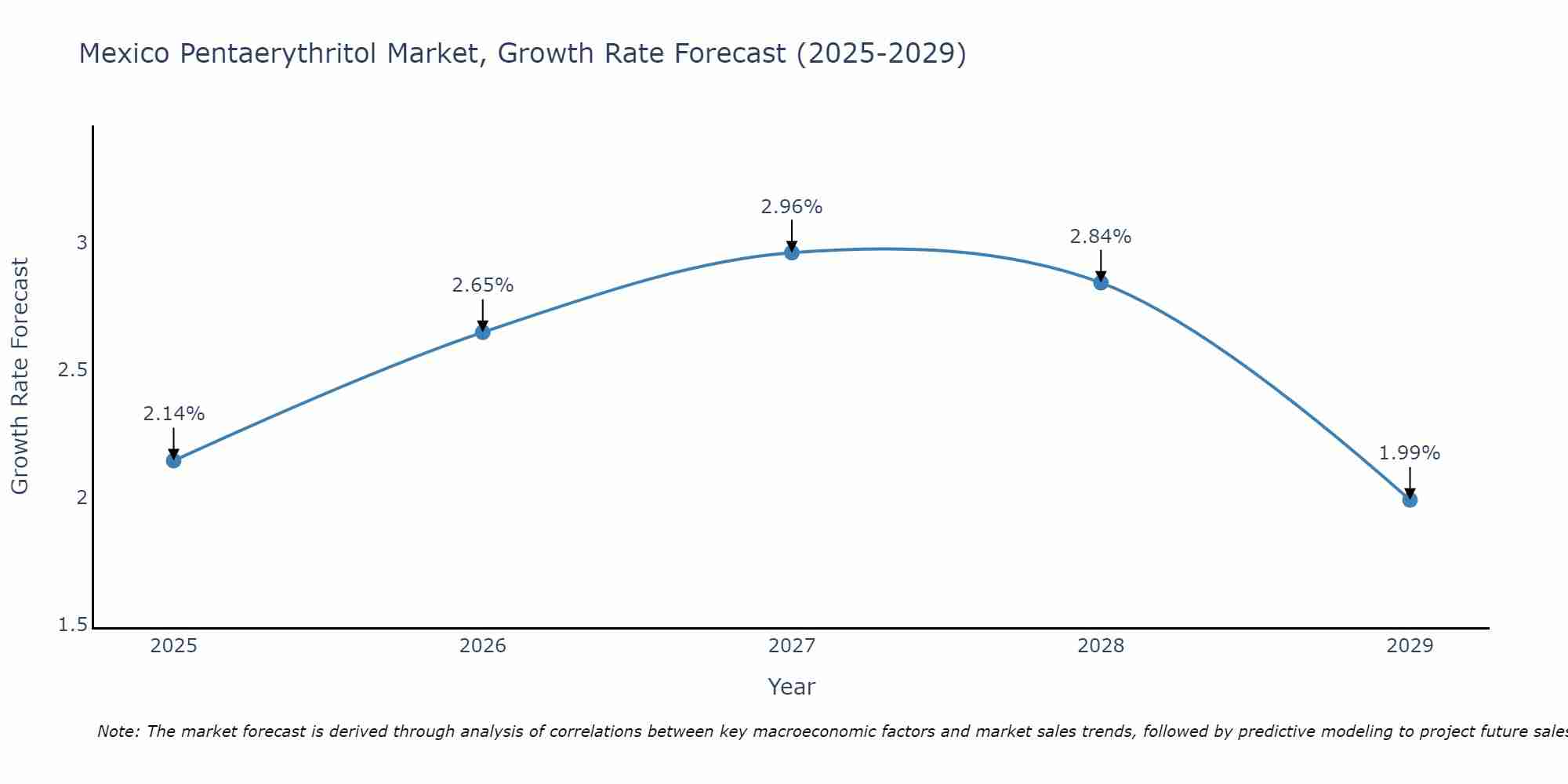 Mexico Pentaerythritol Market Size Growth Rate