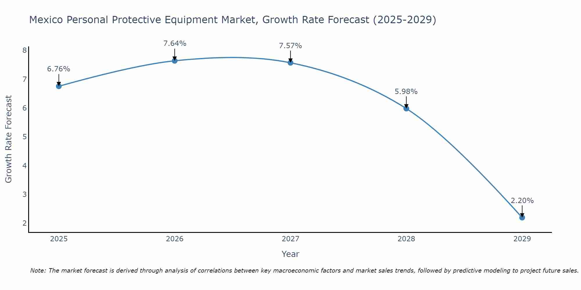 Mexico Personal Protective Equipment Market Growth Rate