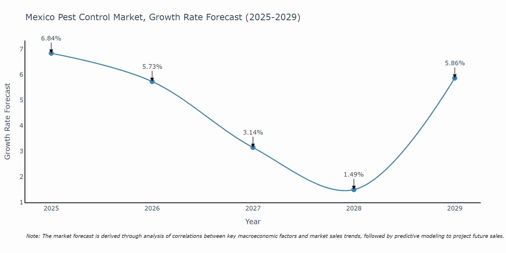 Mexico Pest Control Market Growth Rate