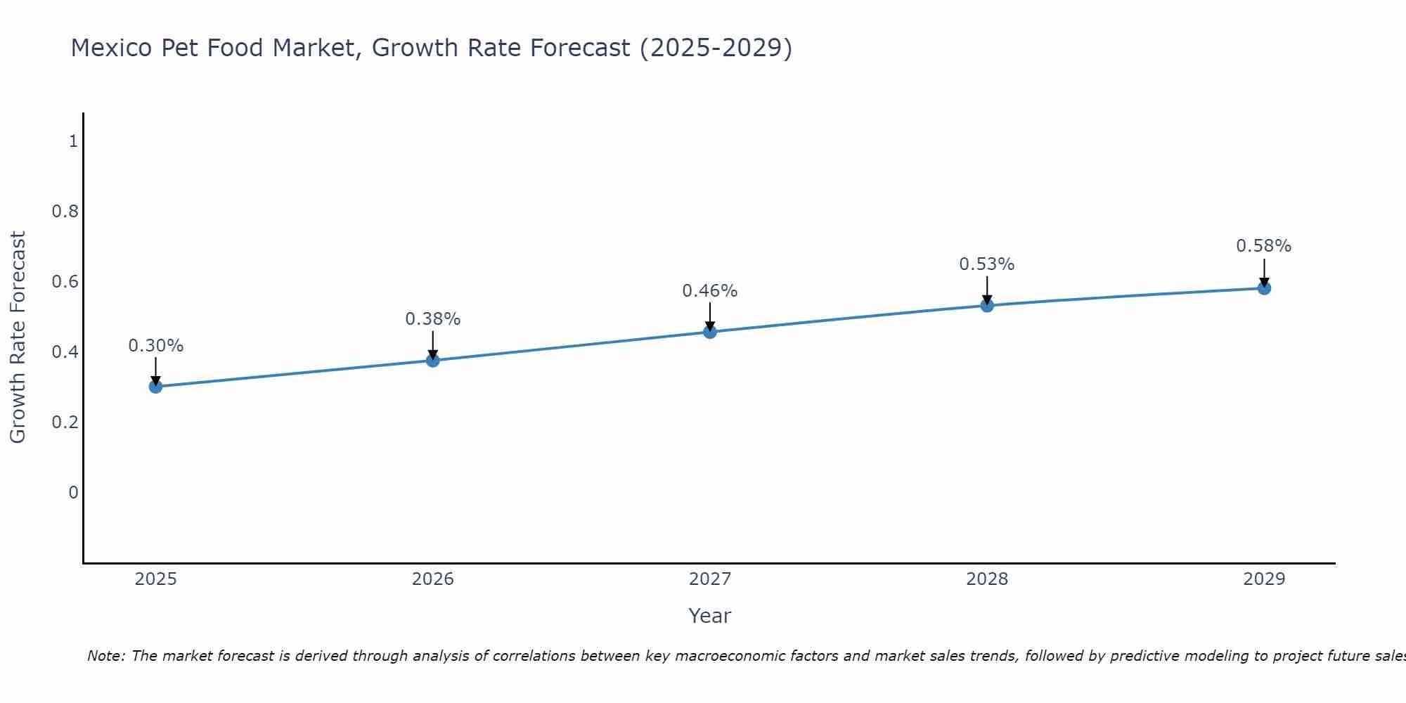 Mexico Pet Food Market Growth Rate
