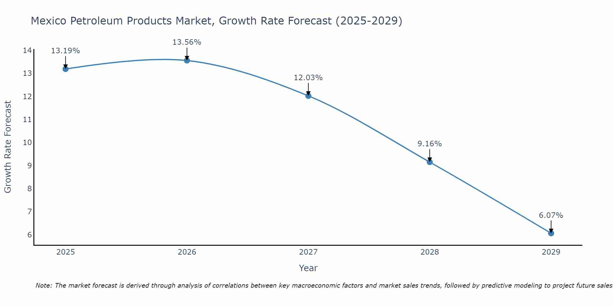 Mexico Petroleum Products Market Growth Rate