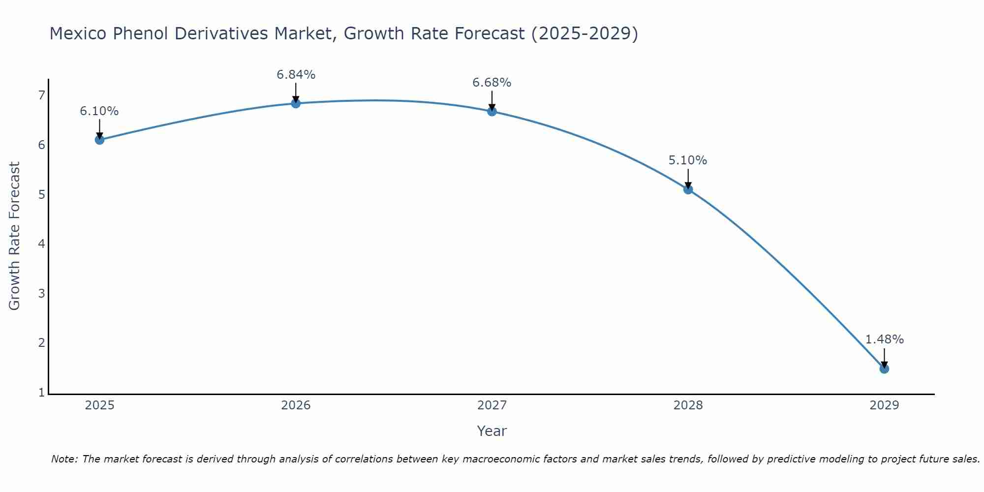 Mexico Phenol Derivatives Market Size Growth Rate
