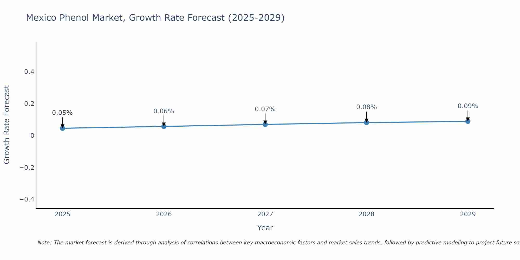 Mexico Phenol Market Growth Rate